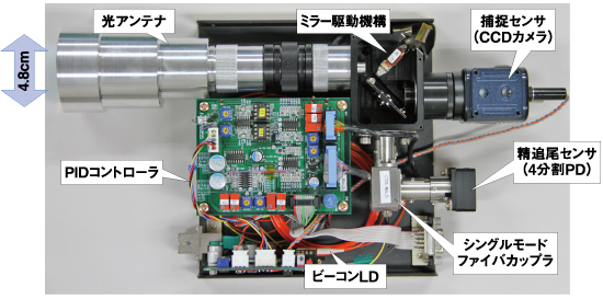 図1●倍率17倍の光アンテナを取り付けた光無線通信装置。信号光のビーム径が40.9mm、内部損失が1.9dB、回折限界の視野が±0.3度、追尾制御帯域が10kHzで世界最高の性能を達成している。