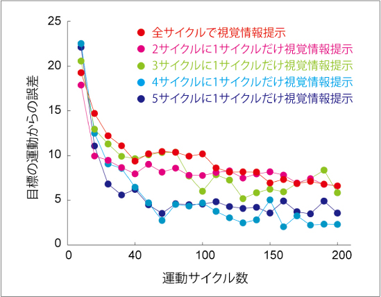 図2●様々な視覚情報提示条件における運動学習の成績の変化