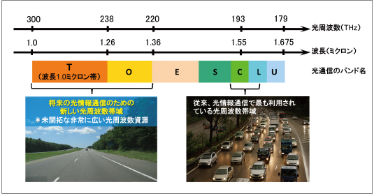 図1●光情報通信に割り振られたバンド名と光周波数（波長）帯域の関係