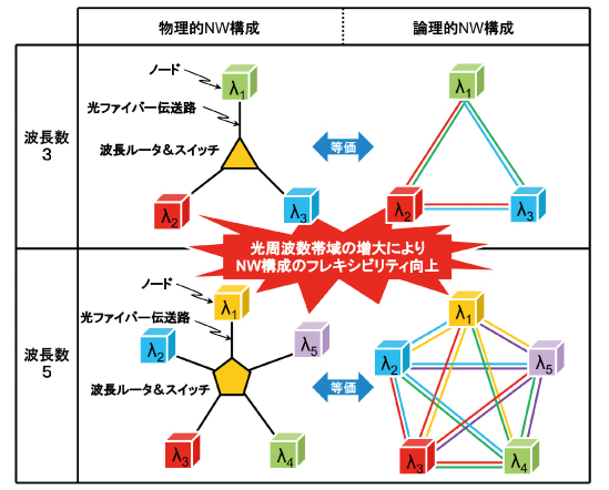 図2●利用可能な光周波数帯域の増加によるネットワークのフレキシビリティ向上