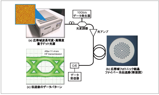 図5●ナノテクノロジーを活用して創製された2つの広帯域光ICTデバイス