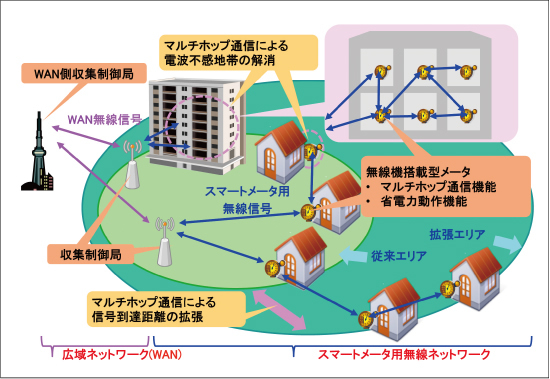 図1●スマートメータ用無線の利用イメージ