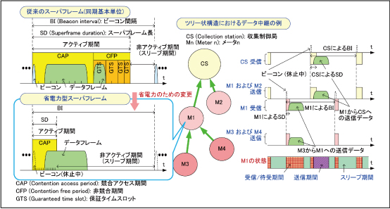 図3●本無線機のアクセス制御方式