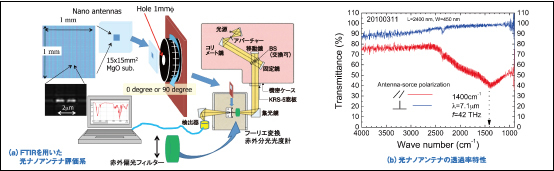 図3●FTIRを用いた光ナノアンテナ評価系（a）と透過率特性（b）