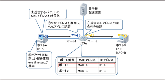 図1●Layer 2スイッチに鍵を供給することによる認証機能の概要