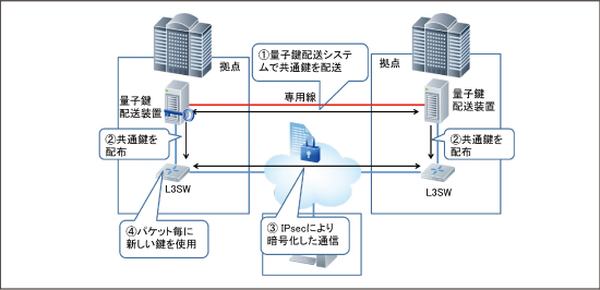 図2●Layer 3 スイッチに量子鍵配送装置より鍵を供給することによるIPsecの安全性の向上