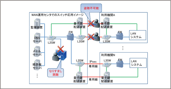 図3●セキュリティ強化されたネットワークスイッチの運用イメージ