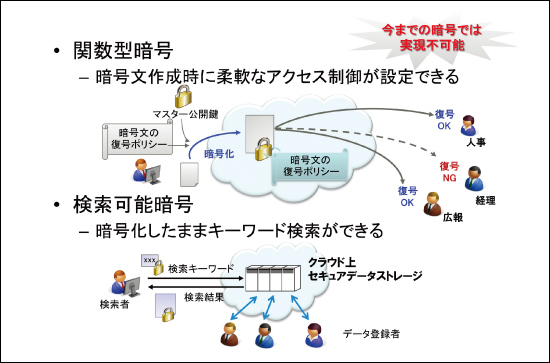 図1●ペアリング暗号への期待: クラウドへの応用