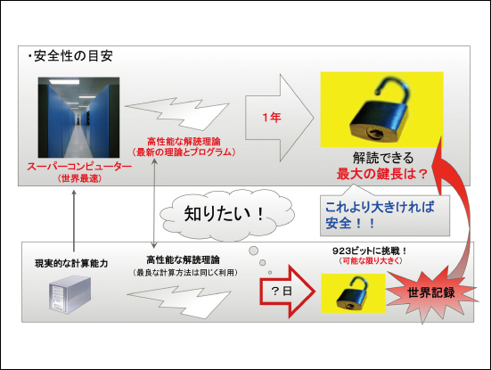 図3●ペアリング暗号の安全性評価（２）