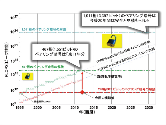 図4●安全なペアリング暗号の鍵サイズは？