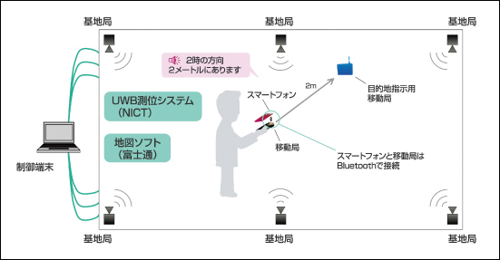 図2●システムの利用イメージ