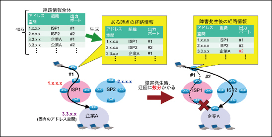 図1●広域ネットワーク障害時の経路切替