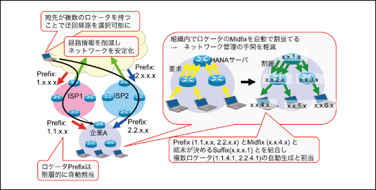 図2●HANAの概要