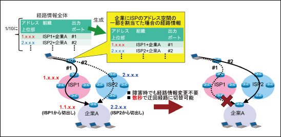 図3●複数ロケータ利用時の経路切替