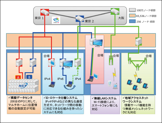 図4●HANAによって自動構築された広域ネットワーク
