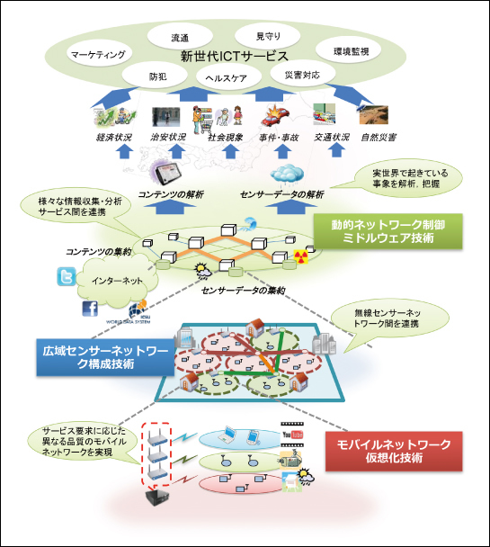 図1●高度センサー情報集約・解析プラットフォーム全体図