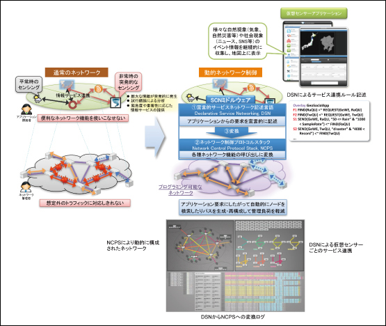 図2●SCNミドルウェアによる動的ネットワーク制御