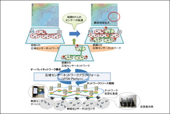 図3●仮想統合センサーネットワークプラットフォーム