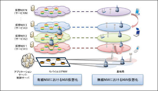 図4●モバイルネットワーク仮想化の概要