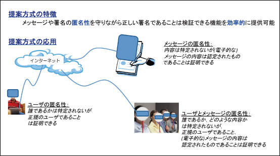 ●プライバシ保護のための提案方式の活用イメージ