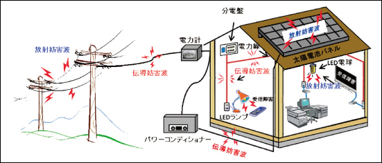 図1●省エネ機器からの放射雑音による通信・放送システムの受信障害