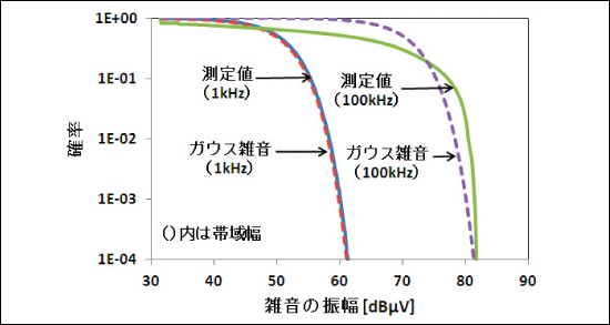 図3●LED照明からの放射雑音のAPDの例とガウス雑音のAPD(理論値）の比較