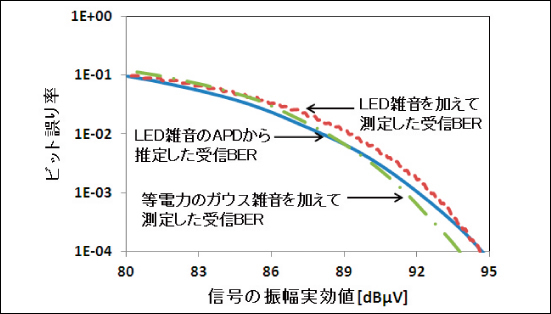 図4●LED雑音によるデジタル放送の受信BERの実測値と雑音のAPDからの推定結果、およびLED雑音と等電力のガウス雑音によるBER実測値の相互比較