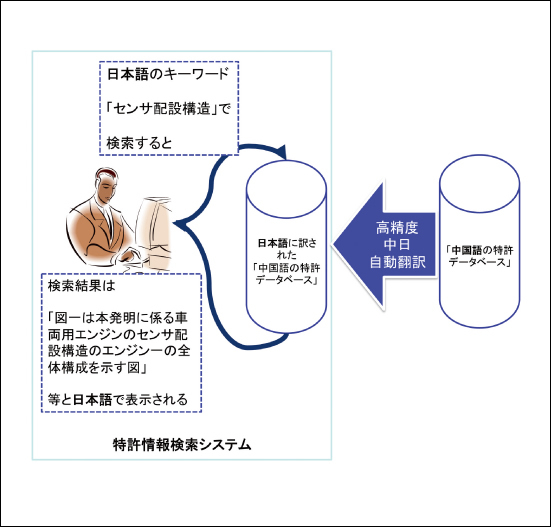 図1●自動翻訳を活用した中国語特許の検索システム