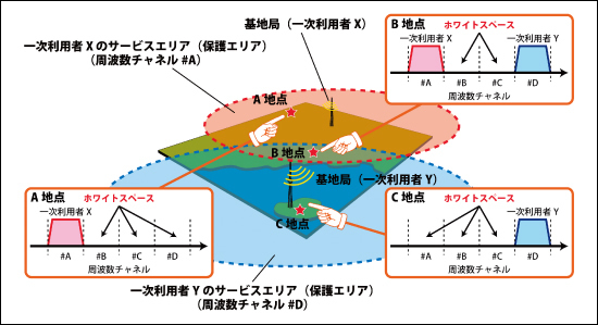 図1●ホワイトスペースのイメージ