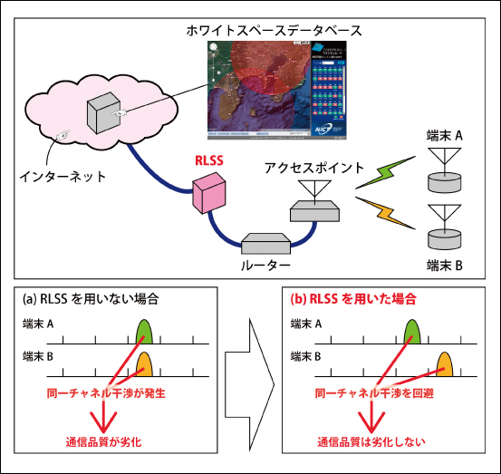 図3●RLSSによるチャネルマネジメント（同一チャネル干渉回避）の様子