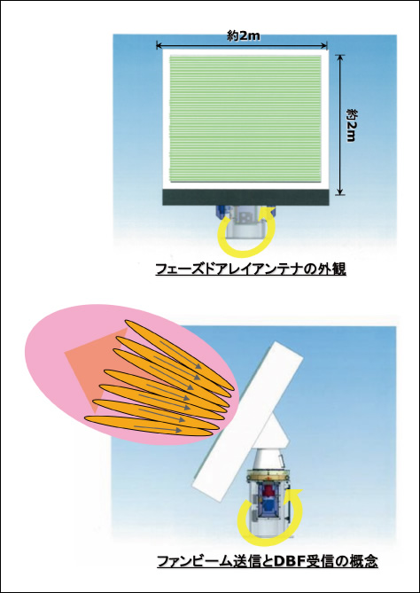 図2　１次元フェーズドアレイとDBFの概念図