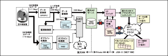 図7　データ処理・利用システム