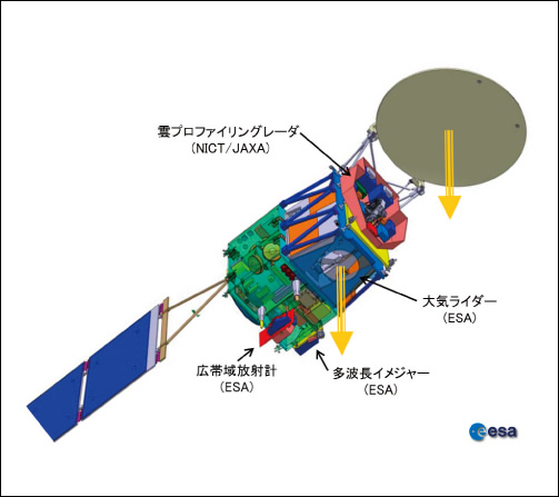 図2　EarthCARE衛星の外観図