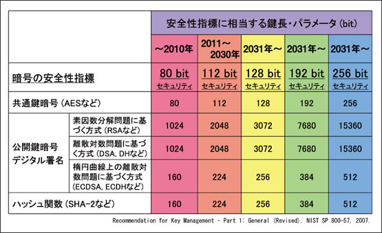 図2　暗号の安全性指標