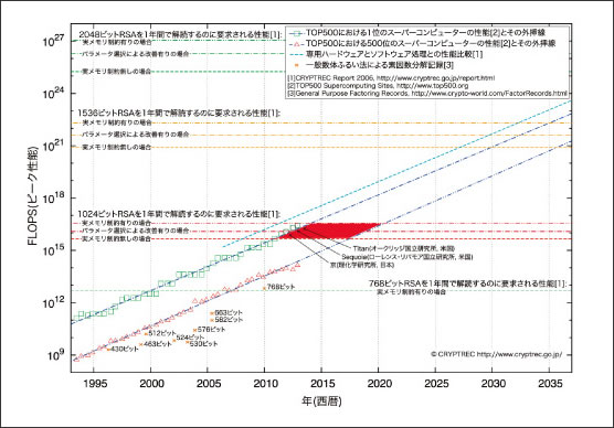 図3　RSA暗号の安全性評価