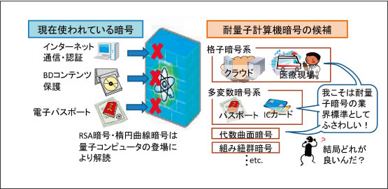 図1　耐量子計算機暗号の業界標準に向けて