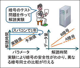 図2　解読実験による暗号の比較