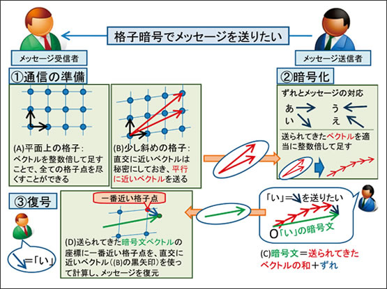 図4　格子暗号のイメージ