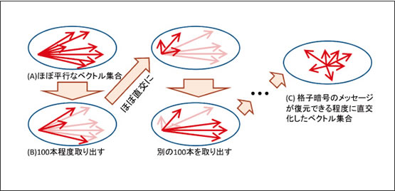 図5　ほぼ平行なベクトル集合を少しずつ直交化していくアルゴリズム