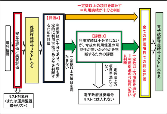 図1　リストの改訂プロセス