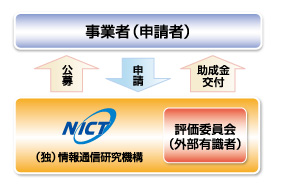 図1　リストの改訂プロセス