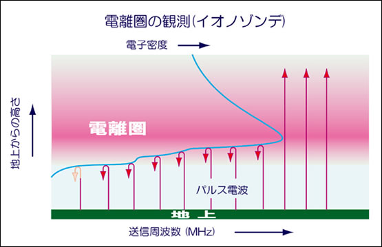 図2　ボトムサイドサウンディング（イオノゾンデ）の観測原理の模式図