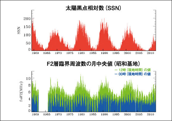 図4　太陽活動と電離圏の長期変動