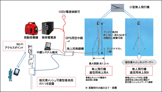 図3　公開実証実験のシステム概要