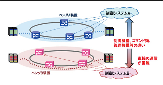 図1　製造ベンダ装置ごとに運用されている通常の光ネットワーク