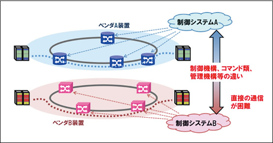 図1　製造ベンダ装置ごとに運用されている通常の光ネットワーク