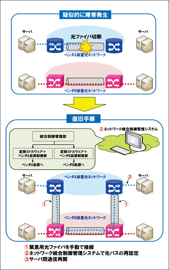 図3　ネットワーク統合制御管理システムによる災害復旧実証実験