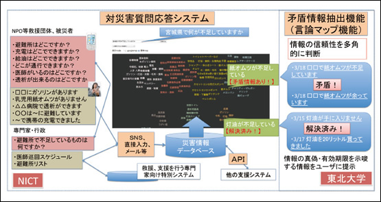 図1　開発中の対災害情報分析システムの概要（平成26年度に実用化予定）