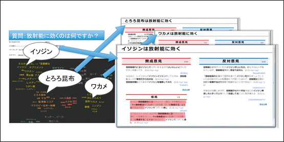 図4　言論マップ技術を対災害質問応答システムの回答に適用した例