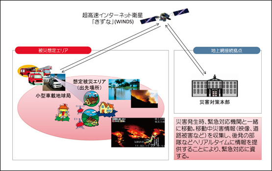 図2　小型車載地球局の公開実験の概要